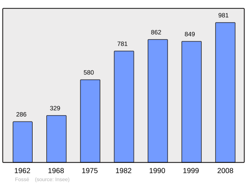 Fayl:Population - Municipality code 41091.svg