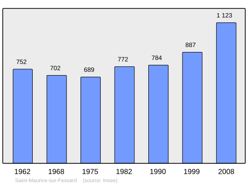 Fayl:Population - Municipality code 45293.svg