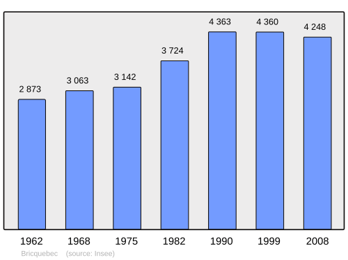Fayl:Population - Municipality code 50082.svg