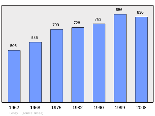 Fayl:Population - Municipality code 57396.svg