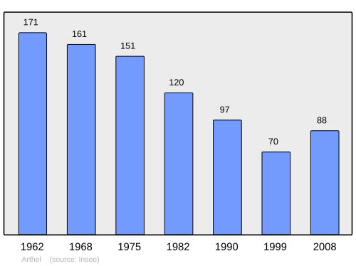 Fayl:Population - Municipality code 58013.svg