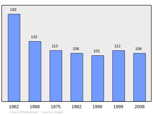 Fayl:Population - Municipality code 58084.svg