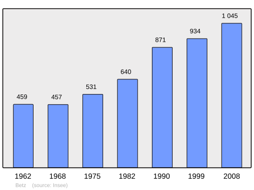 Fayl:Population - Municipality code 60069.svg
