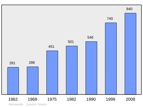 Fayl:Population - Municipality code 60411.svg