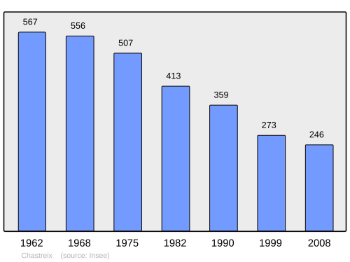 Fayl:Population - Municipality code 63098.svg