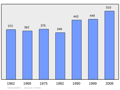 Fayl:Population - Municipality code 67349.svg