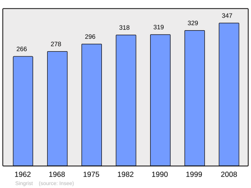 Fayl:Population - Municipality code 67469.svg