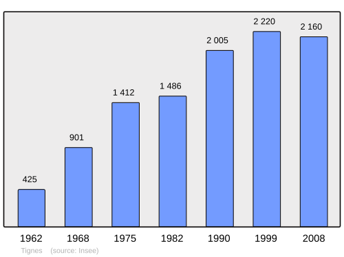Fayl:Population - Municipality code 73296.svg