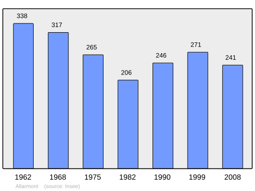 Fayl:Population - Municipality code 88005.svg