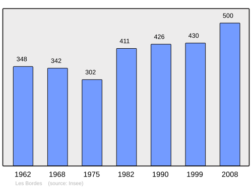 Fayl:Population - Municipality code 89051.svg