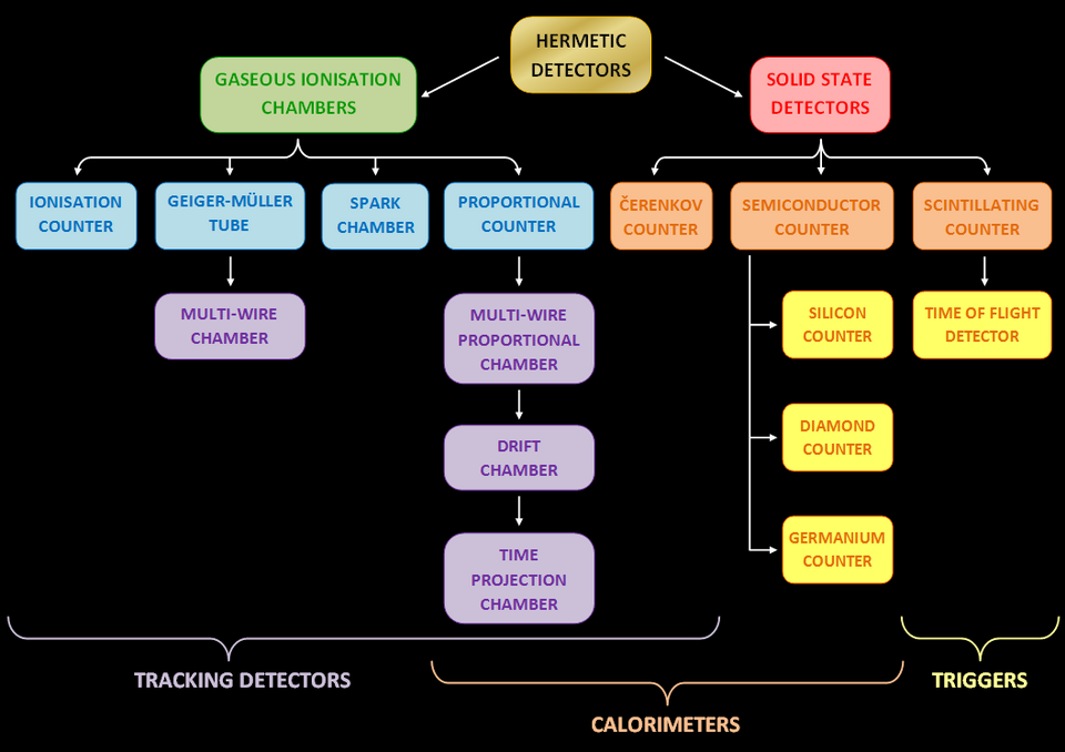 Fayl:Detectors summary 3.png