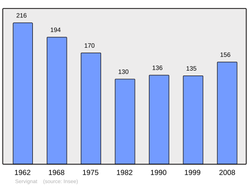 Fayl:Population - Municipality code 01406.svg