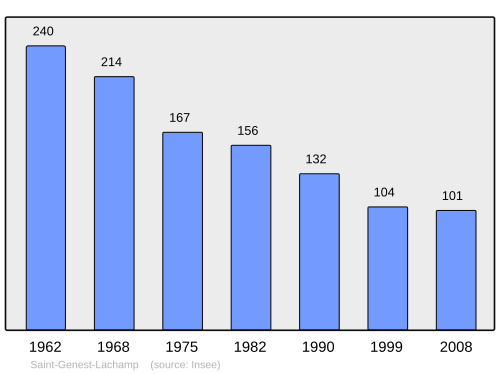 Fayl:Population - Municipality code 07239.svg