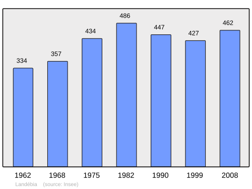 Fayl:Population - Municipality code 22096.svg