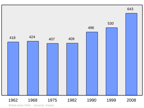 Fayl:Population - Municipality code 35038.svg