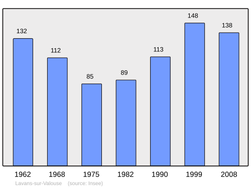 Fayl:Population - Municipality code 39287.svg
