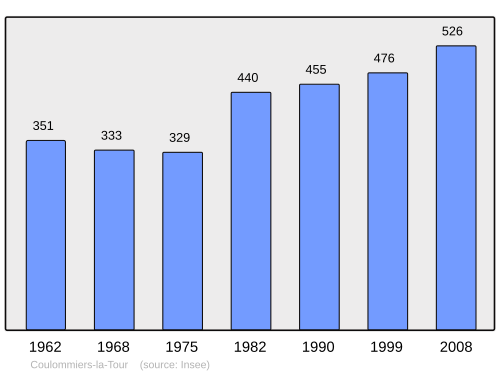 Fayl:Population - Municipality code 41065.svg