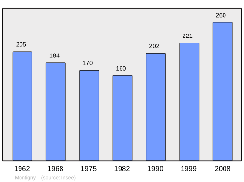 Fayl:Population - Municipality code 45214.svg