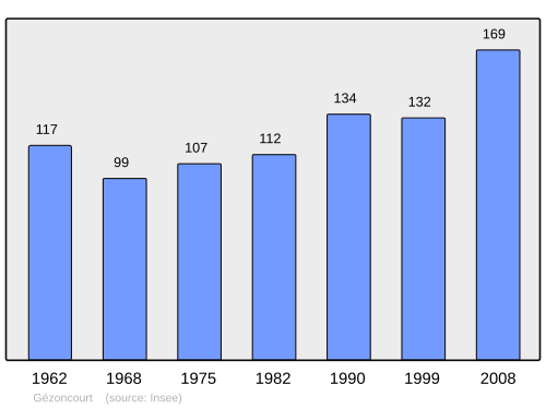 Fayl:Population - Municipality code 54225.svg