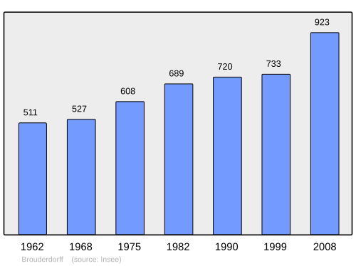 Fayl:Population - Municipality code 57113.svg