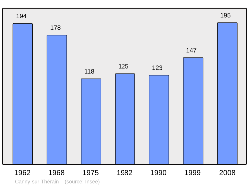 Fayl:Population - Municipality code 60128.svg