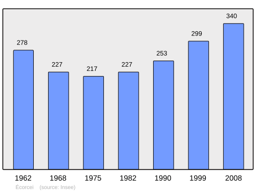 Fayl:Population - Municipality code 61151.svg