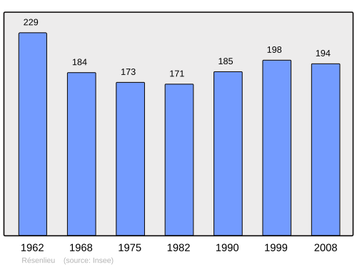 Fayl:Population - Municipality code 61347.svg