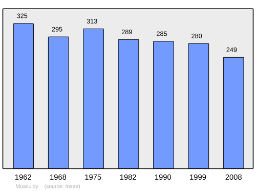 Fayl:Population - Municipality code 64411.svg