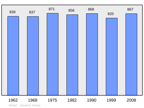 Fayl:Population - Municipality code 80029.svg