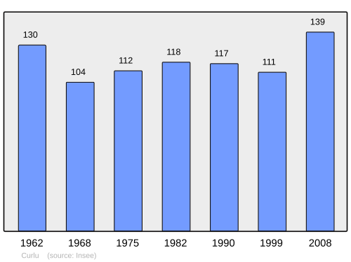 Fayl:Population - Municipality code 80231.svg