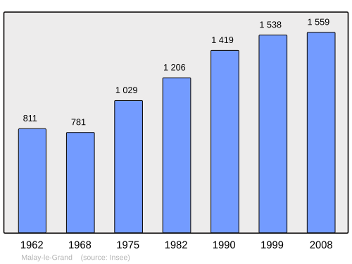 Fayl:Population - Municipality code 89239.svg