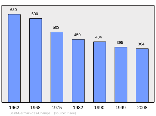 Fayl:Population - Municipality code 89347.svg