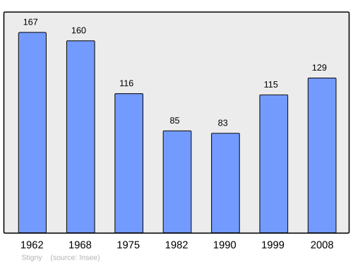 Fayl:Population - Municipality code 89403.svg