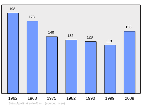 Fayl:Population - Municipality code 07214.svg