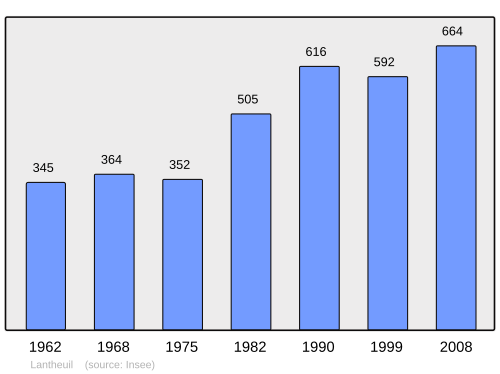 Fayl:Population - Municipality code 14355.svg