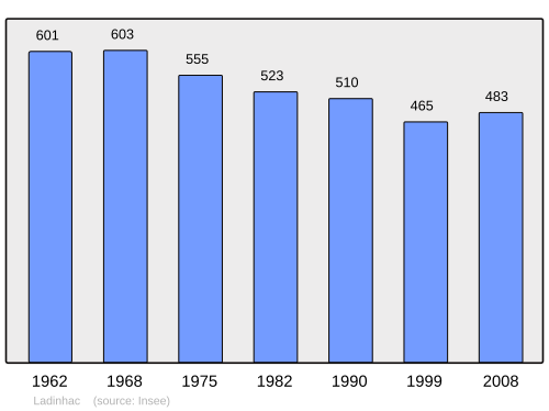 Fayl:Population - Municipality code 15089.svg