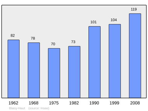 Fayl:Population - Municipality code 21081.svg