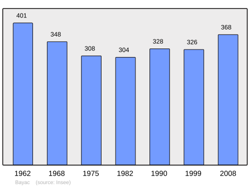 Fayl:Population - Municipality code 24027.svg