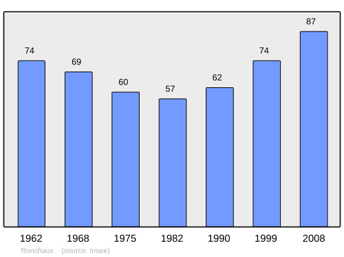 Fayl:Population - Municipality code 25500.svg
