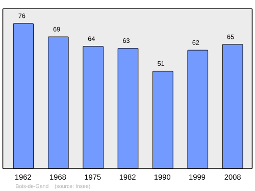 Fayl:Population - Municipality code 39060.svg