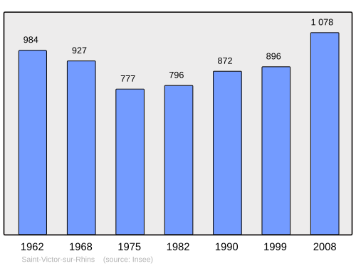Fayl:Population - Municipality code 42293.svg