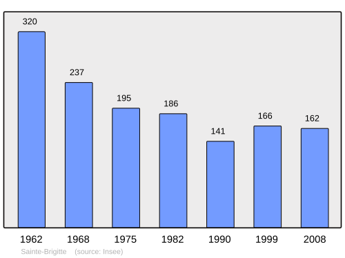 Fayl:Population - Municipality code 56209.svg