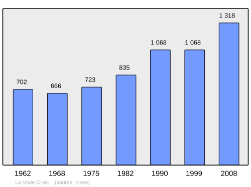 Fayl:Population - Municipality code 56261.svg