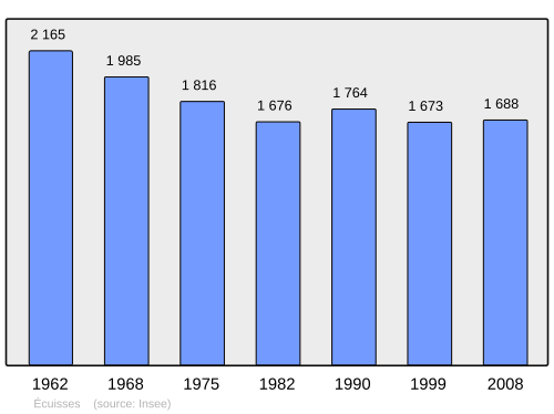 Fayl:Population - Municipality code 71187.svg