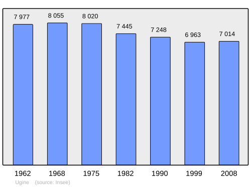 Fayl:Population - Municipality code 73303.svg