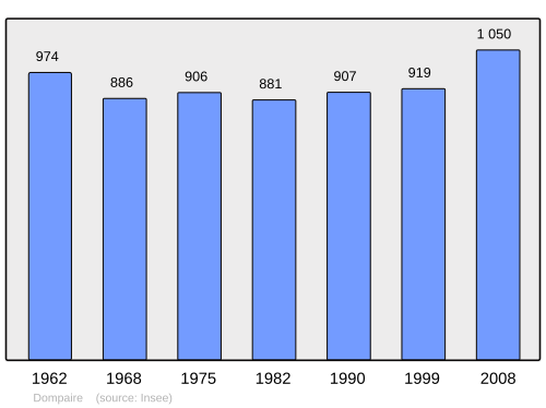 Fayl:Population - Municipality code 88151.svg