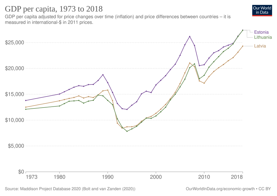 Fayl:GDP per capita Baltics.svg