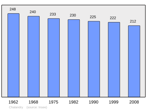 Fayl:Population - Municipality code 02156.svg