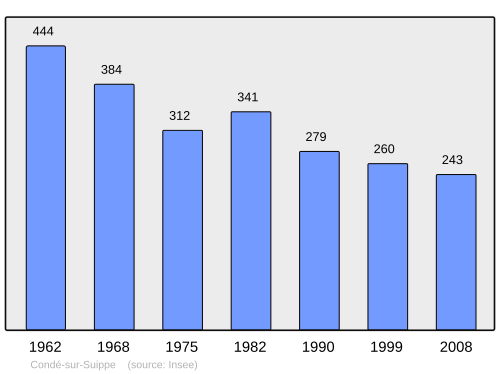 Fayl:Population - Municipality code 02211.svg