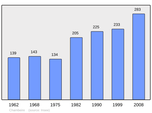 Fayl:Population - Municipality code 21130.svg